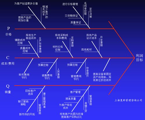 高技術(shù)產(chǎn)品企業(yè)盈利能力提升案例 當常規(guī)管理手段失效時